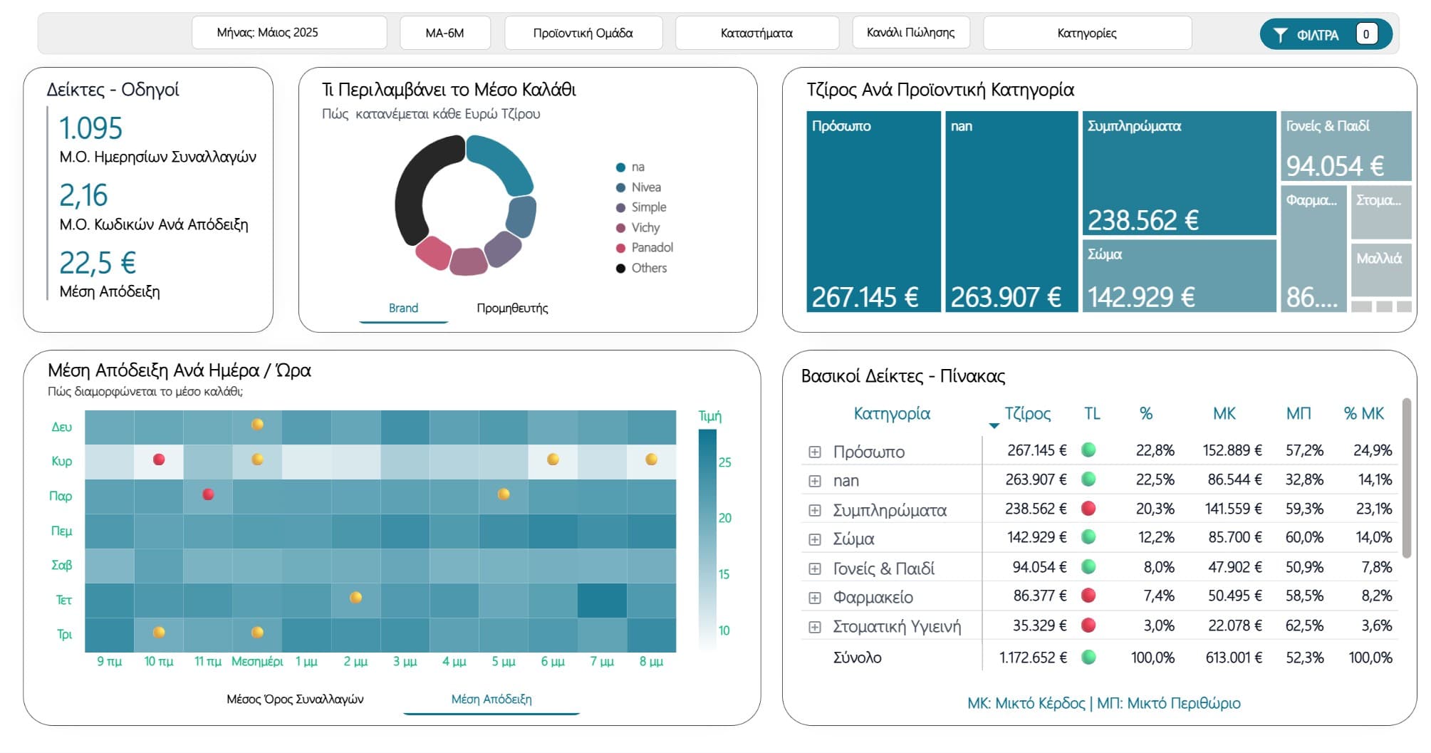 Ελέγξτε την εμπορική σας πορεία ανά πάσα στιγμή